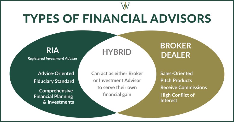 Broker Dealer Vs RIA: Types Of Financial Advisors & Which Is Right For You